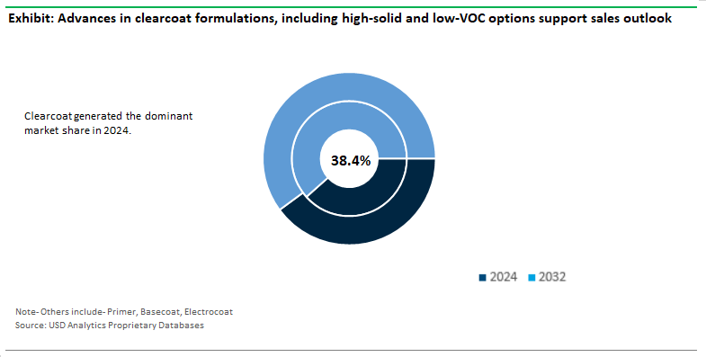 Automotive OEM Coatings Market Share by Type